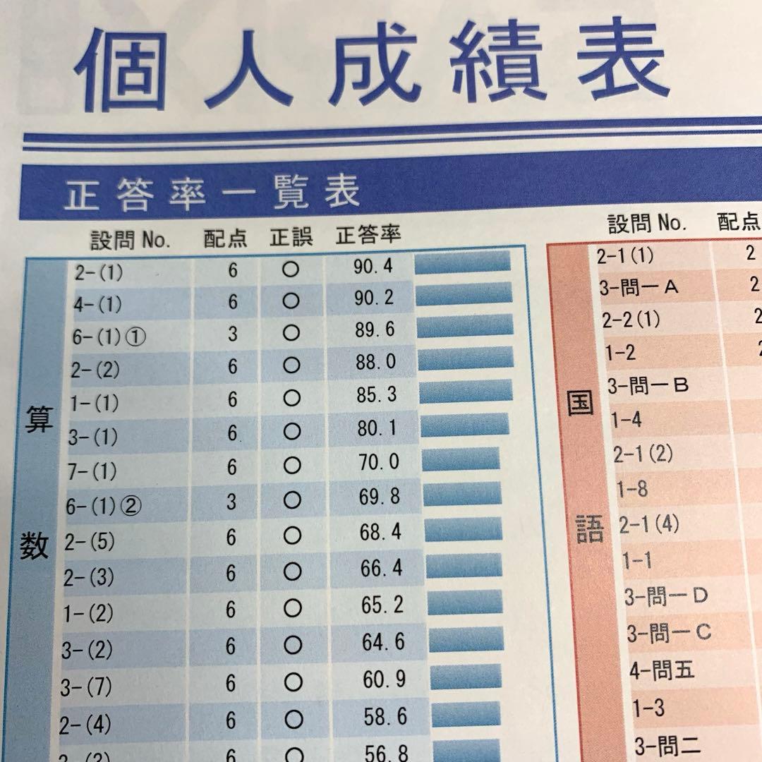 サピックス 5年 3月 入室 組分け テスト→新6年 フルセット 年間テスト