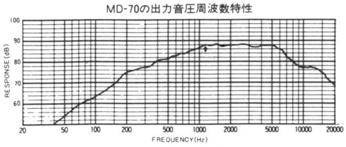 世界最大 9cm ハードドーム型スコーカー CORAL MD-70 37000円