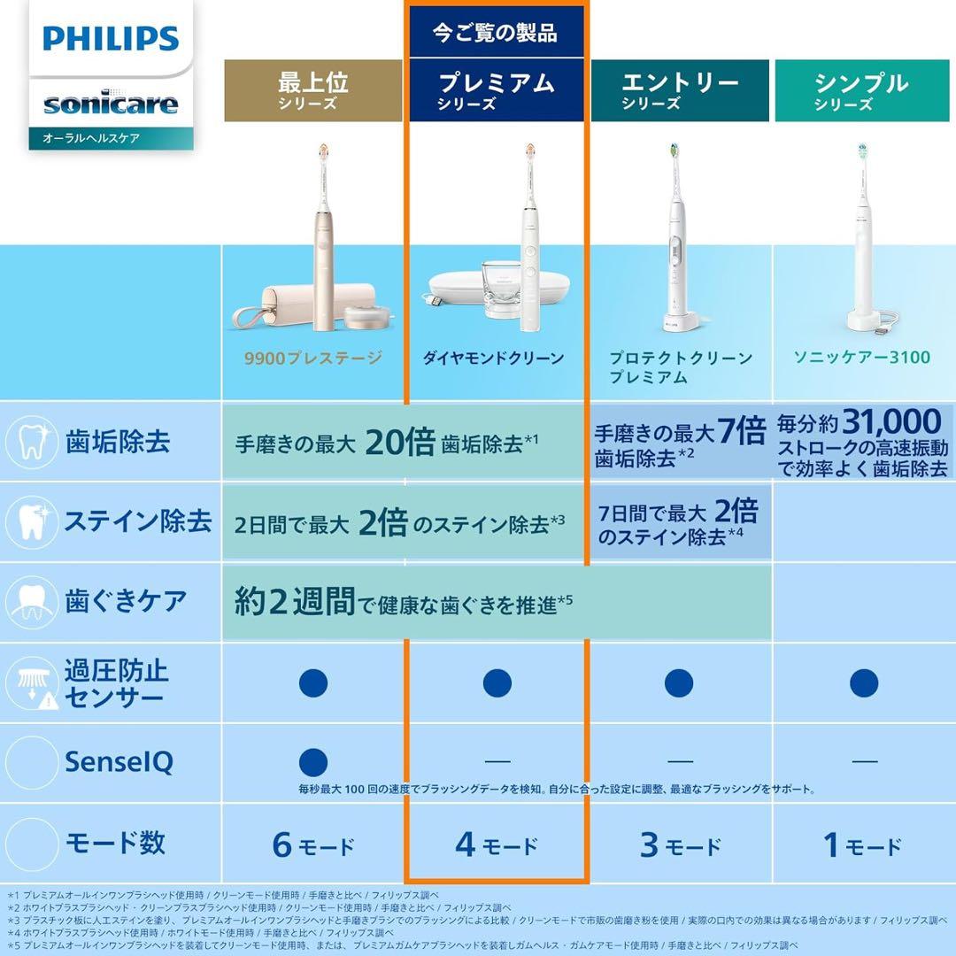 フィリップス 電動歯ブラシ ソニッケアー HX9911/66