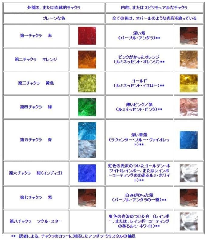 1点もの 希少中の 希少 アンダラクリスタル エレスチャルサファイア・結晶 入り