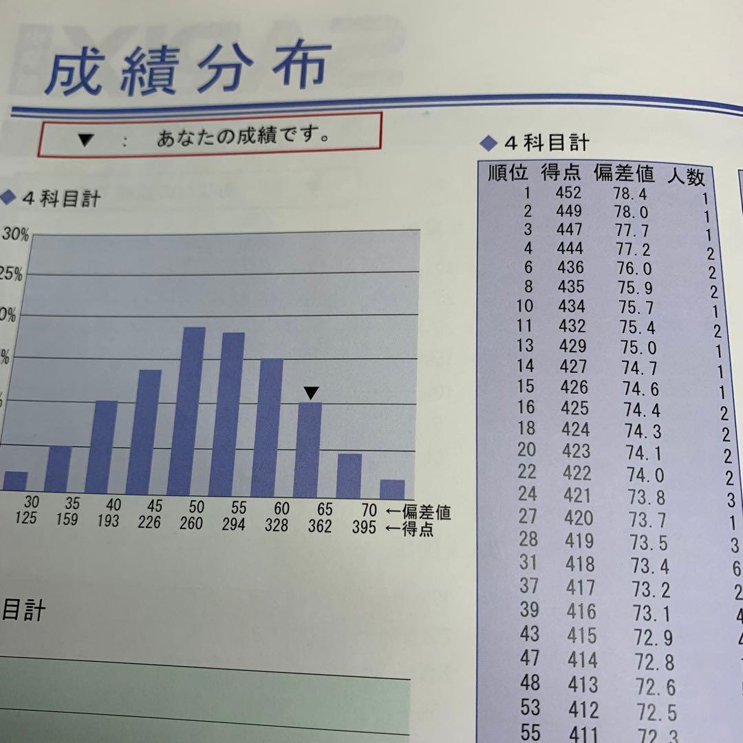 サピックス 2025年度新6年(現5年)3月度入室組分けテスト→12月年間テスト
