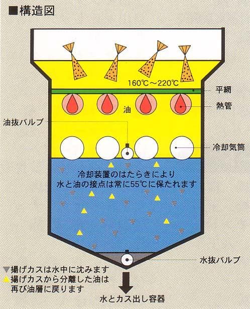 【中古】2006年製ウォーターフライヤーRK-30（LPガス）