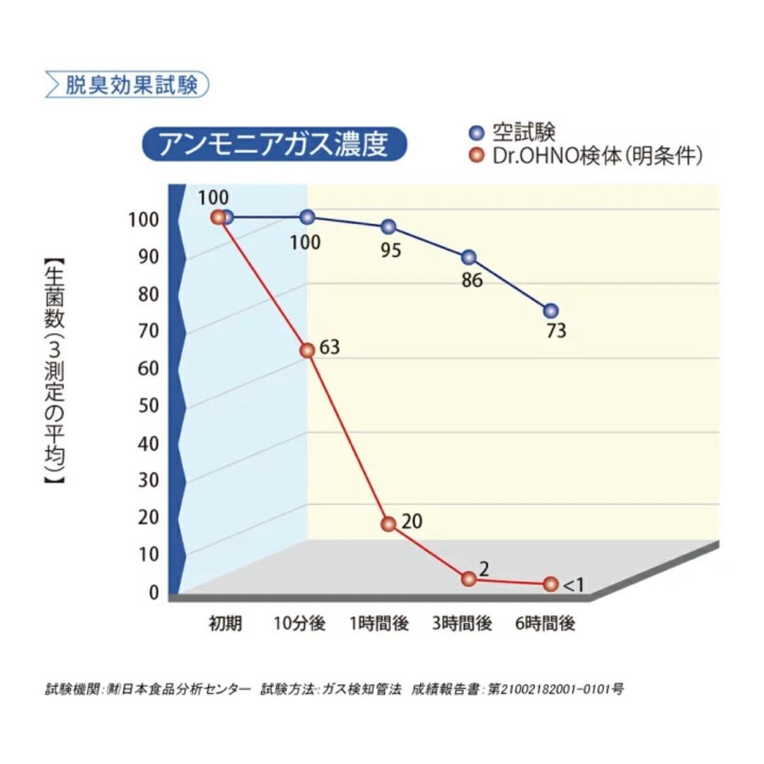 Dr.OHNN プレミアム 13本ウイルス菌カビを光で分解除去 除菌スプレー
