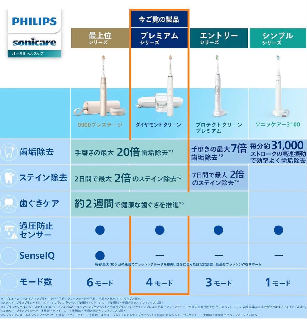 新品フィリップス ソニッケアーダイヤモンドクリーン9000 HX9911/71