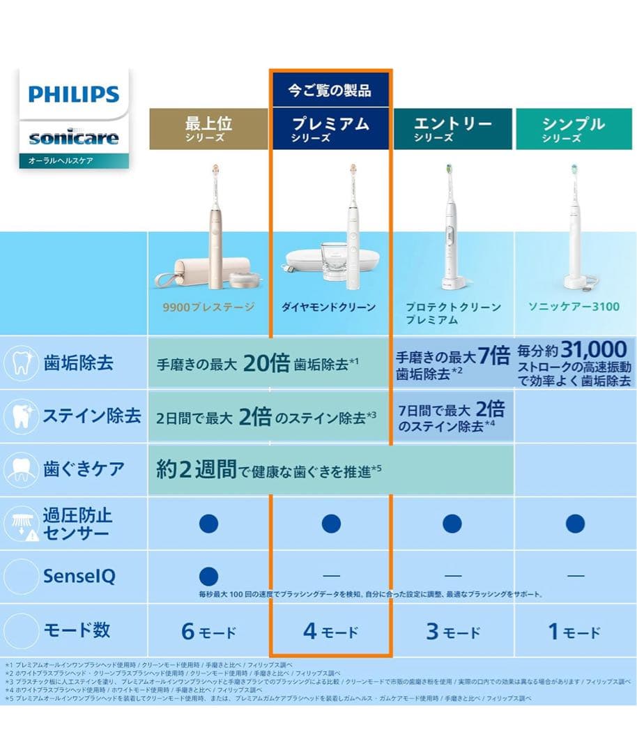 フィリップス 電動歯ブラシ ソニッケアー ダイヤモンドクリーン9000