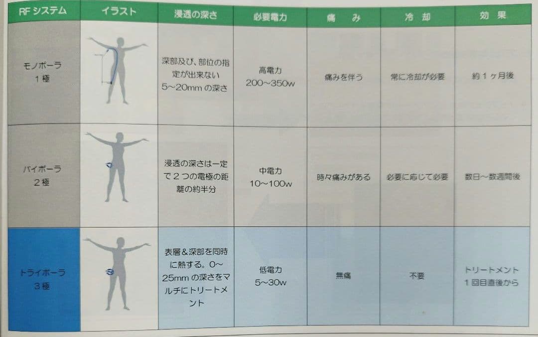 業務用 ラジオ波 エステマシン トライポーラ RF　値下げ交渉有り