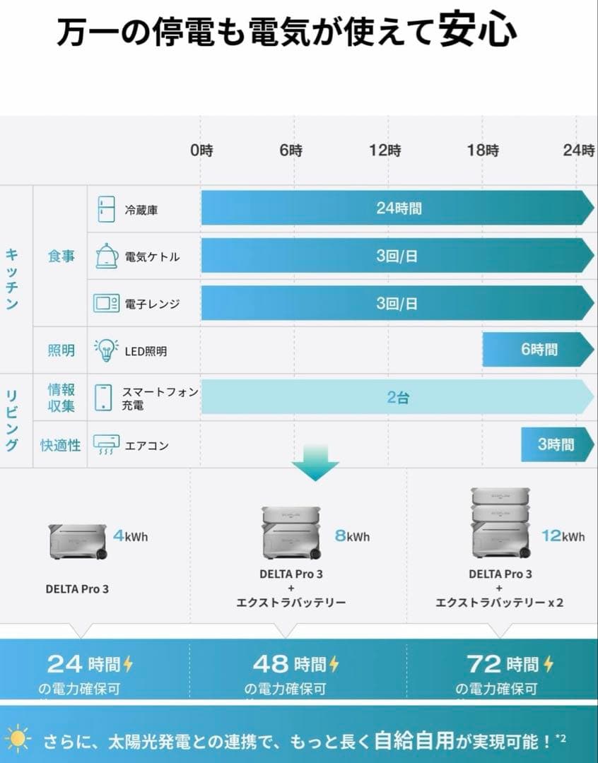 [新品・未開封] EcoFlow DELTA Pro3 エコフロ デルタ プロ3