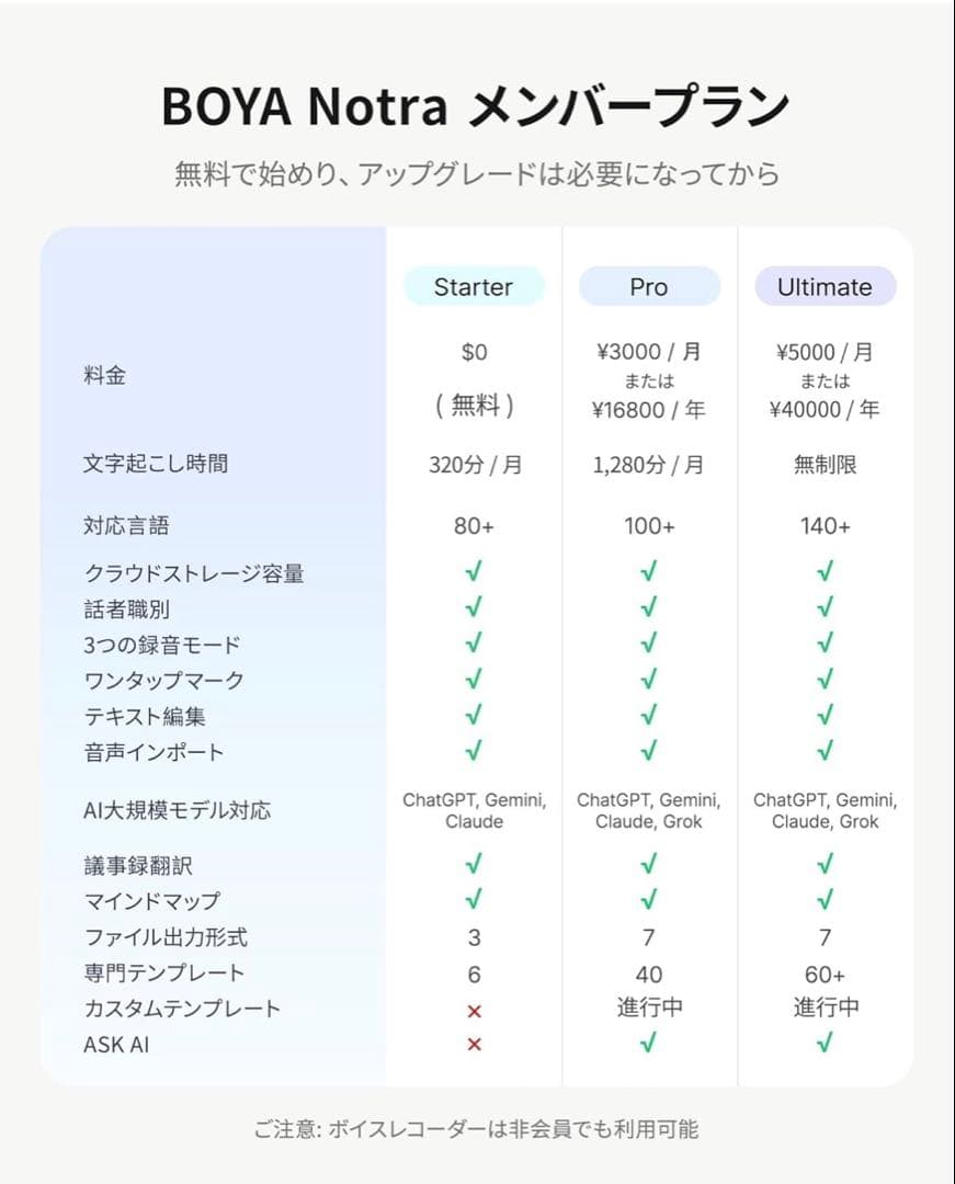 BOYA Notra AIボイスレコーダー 文字起こし ワンタッチ録音 オレンジ