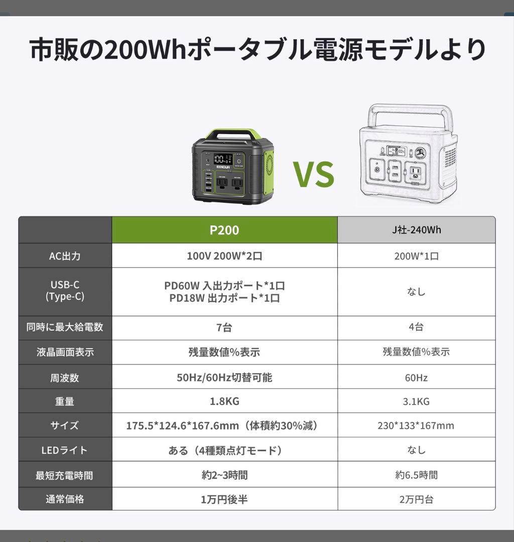 マ*サ様 ［新品］送料無料 EENOUR P200 ポータブル電源 200Wh