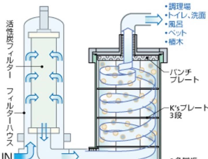 浄　活水器　元付「水つくり」浄水器　活水器