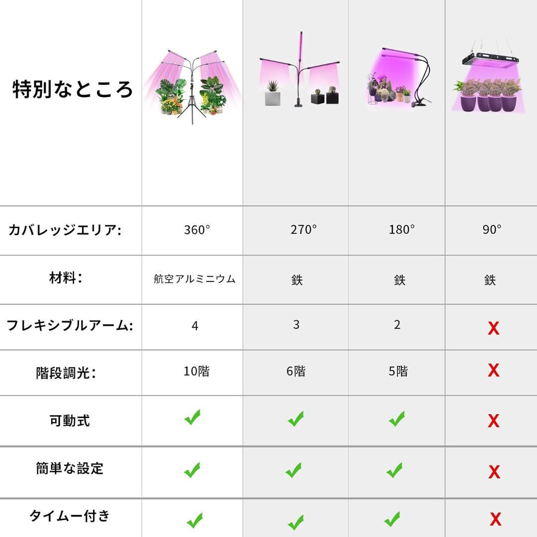 高効率LED植物成長ライト 自動タイミング機能・10段階調光・360°調節可能