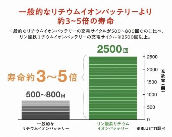 未使用 アイリスオーヤマ × BLUETTI ポータブル電源 PS720AA-W