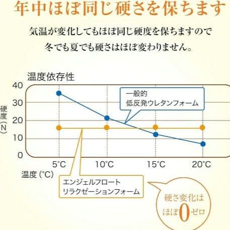 西川 エンジェルフロート 低め