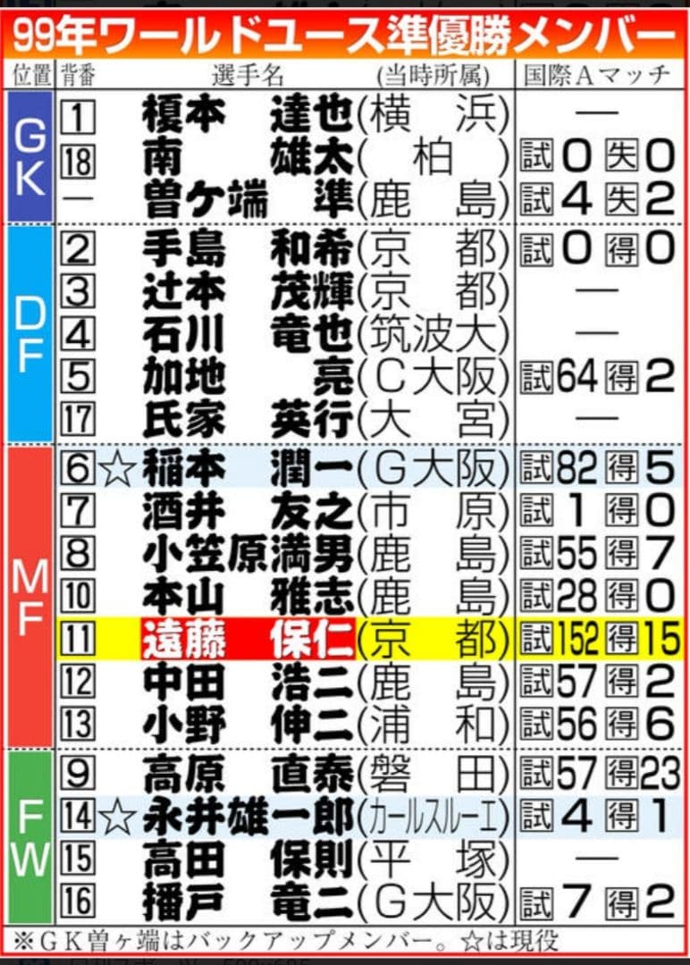 1999 日本代表ワールドユース 小野伸二 13 新品未使用 訳あり品