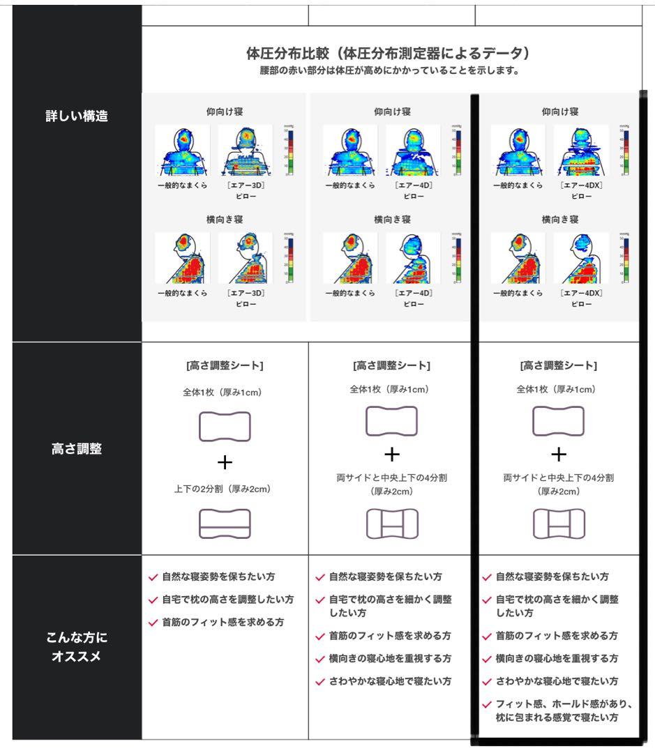 Nishikawa 西川　エアー4DX ピロー　枕　Lowタイプ✨