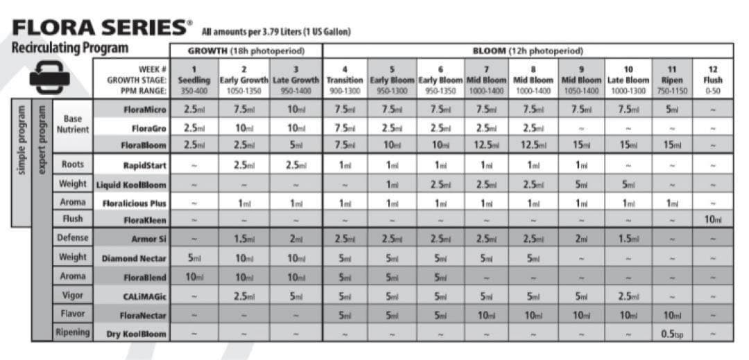 GH フローラ Micro/Bloom/Gro 3本セット