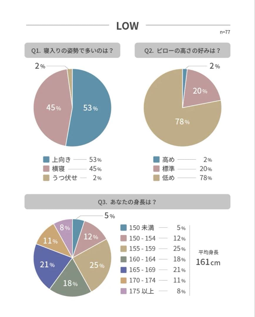 【超メルカリ市開催 お値引き中 新品未使用】BRAIN SLEEP 枕 ロー