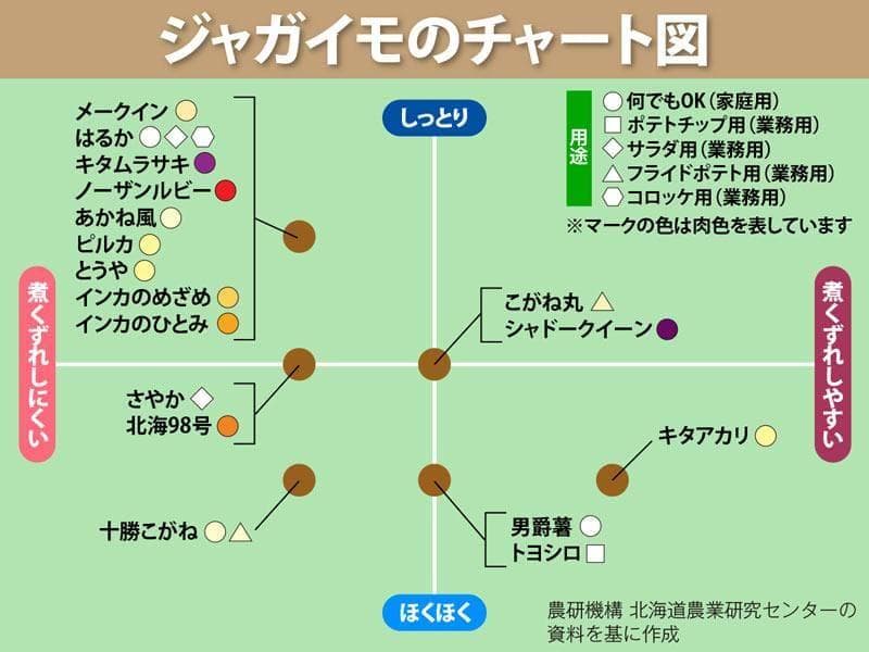 ☆284☆ジャガイモ (4品種) の種芋